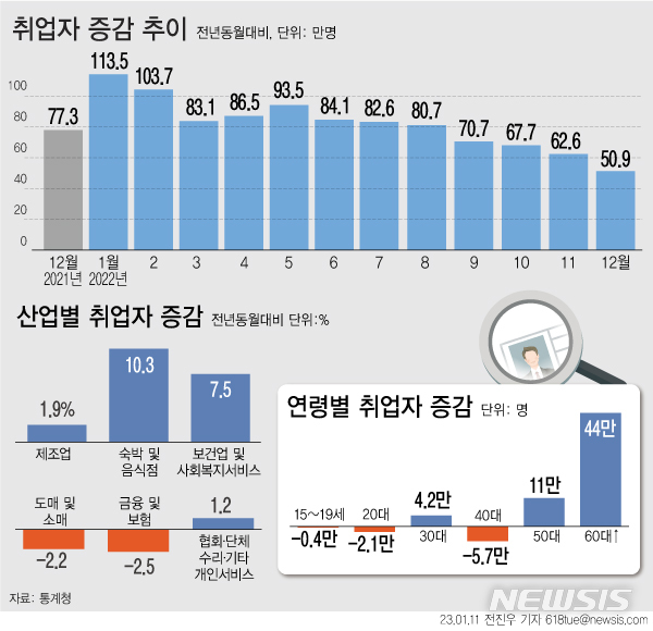 [서울=뉴시스] 11일 통계청에 따르면 지난해 12월 취업자 수는 2780만8000명으로 1년 전보다 50만9000명 늘었지만 증가 폭은 7개월 연속 둔화했다. (그래픽=전진우 기자) 618tue@newsis.com