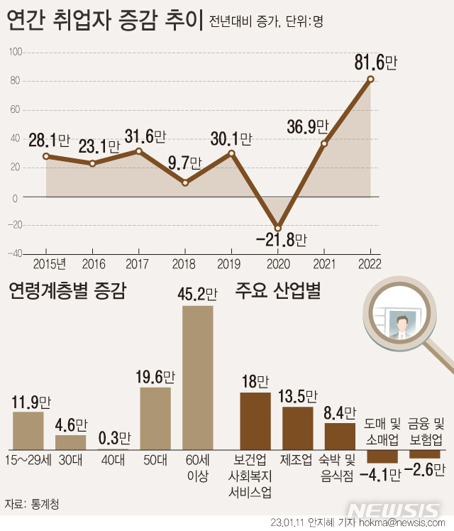 [서울=뉴시스] 11일 통계청에 따르면 지난해 취업자 수는 2808만9000명으로 1년 전보다 81만6000명(3.0%) 증가해 2000년 이후 22년 만에 최대 증가폭을 기록했다. 연령별로 보면 60세 이상에서 45만2000명 늘어 증가한 일자리 81만6000명 중 고령층 일자리가 절반 이상을 차지한 셈이다. (그래픽=안지혜 기자)   hokma@newsis.com