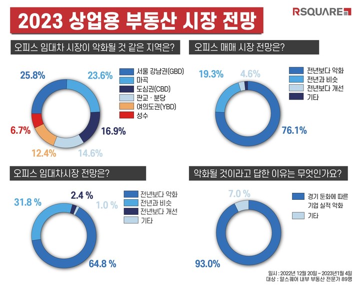 "올해 오피스 임대차 시장, 지난해보다 나빠질 것" 65.2%