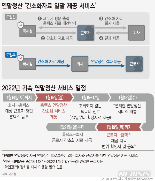 [서울=뉴시스] 국세청이 홈텍스를 통해 제공하는 연말정산 간소화 서비스를 15일부터 개통한다. 근로자는 홈텍스에서 일괄제공하는 회사와 제공자료 범위 등을 19일까지 확인해 동의해야 한다. (그래픽=안지혜 기자)  hokma@newsis.com