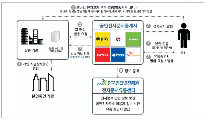 [서울=뉴시스] 모바일 전자고지 서비스. (사진=전자문서 통합지원센터) *재판매 및 DB 금지