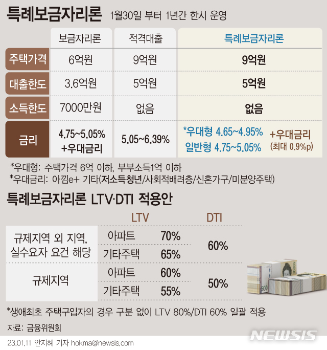 [서울=뉴시스] 오는 30일부터 주택가격 9억원 이하면 소득 수준과 무관하게 최대 5억원까지 대출을 받을 수 있는 '특례보금자리론'이 풀린다. 만39세 이하·주택가격 6억원 이하·부부합산소득 6000만원 이하인 '저소득청년 우대금리' 0.1%포인트를 신설했고, 차주특성에 따라 최대 0.9%포인트까지 금리우대가 가능하다. (그래픽=안지혜 기자)  hokma@newsis.com