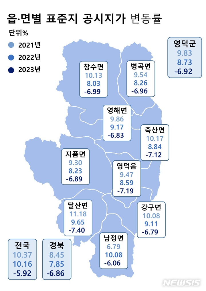 영덕군 읍·면 별 공시지가 변동율.