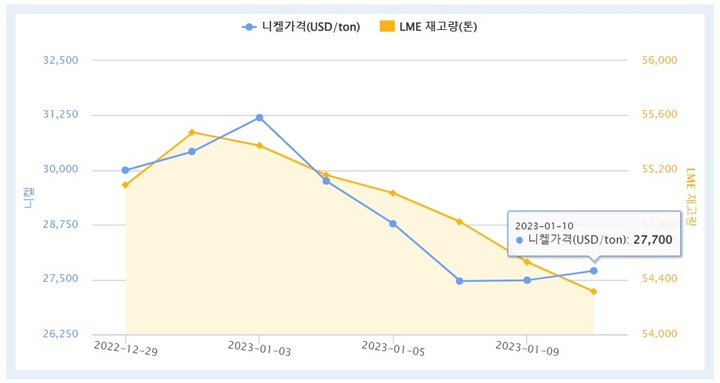 [서울=뉴시스] 영국 런던금속거래소(LME) 기준 국제 니켈 가격 추이. (사진=한국자원정보서비스 갈무리) 2023.01.11 photo@newsis.com *재판매 및 DB 금지