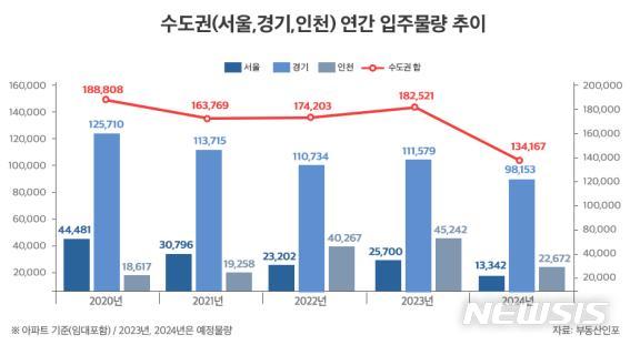 [서울=뉴시스] 수도권 입주물량 추이. (표=부동산인포 제공)