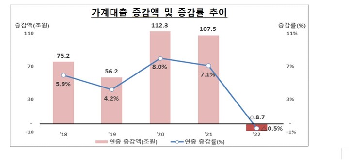 작년 금융권 가계대출 8.7조 감소…통계집계 이래 처음