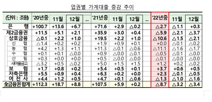 작년 금융권 가계대출 8.7조 감소…통계집계 이래 처음