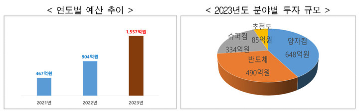 [서율=뉴시스] 과학기술정보통신부가 1557억원 규모의 2023년도 ICT원천연구개발사업을 확정했다. (사진=과기정통부) *재판매 및 DB 금지
