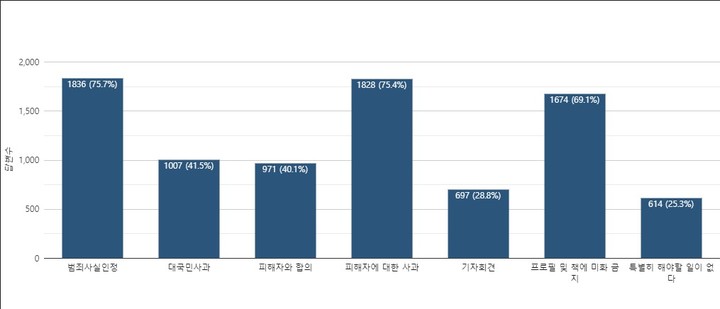 [서울=뉴시스] '고은 시인에게 필요한 태도'에 대한 설문조사 응답 (사진=뉴스페이퍼 제공) 2023.01.12. photo@newsis.com *재판매 및 DB 금지