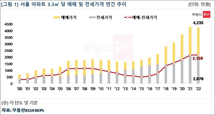 매매·전셋값 격차 '역대 최대'...서울 전용 84㎡ 7억원 차이