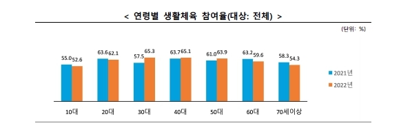 [서울=뉴시스] '2022년 국민생활체육조사'에 보고된 '연령별 생활체육 참여율' 그래프. (사진=문화체육관광부 제공) 2023.01.12. photo@newsis.com *재판매 및 DB 금지