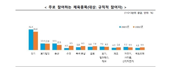 [서울=뉴시스] '2022년 국민생활체육조사'에 보고 된 '주로 참여하는 체육종목' 그래프. (사진=문화체육관광부 제공) 2023.01.12. photo@newsis.com *재판매 및 DB 금지