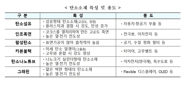 탄소소재 경쟁력 강화 'K-카본', 예타 통과…1046억 규모