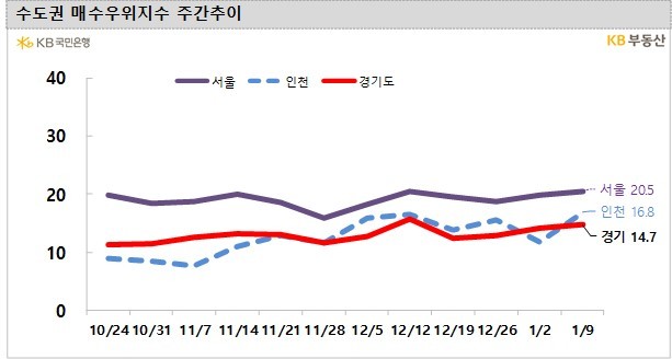 규제완화 후 아파트 매수심리 소폭 개선…하락세는 여전