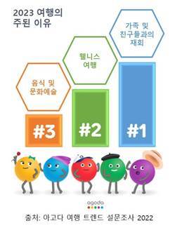 올해 여행 목표 들어보니…'재회'와 '재충전'