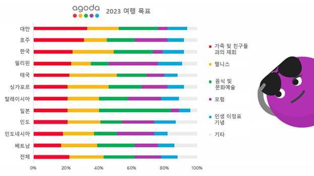 올해 여행 목표 들어보니…'재회'와 '재충전'