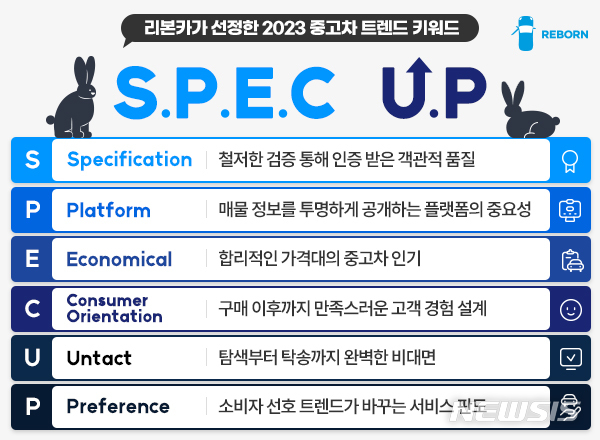 [서울=뉴시스]2023년 중고차 키워드로 선정된 '스펙업(SPEC-UP)' (사진 = 리본카 제공) 2023.1.12. photo@newsis.com *재판매 및 DB 금지