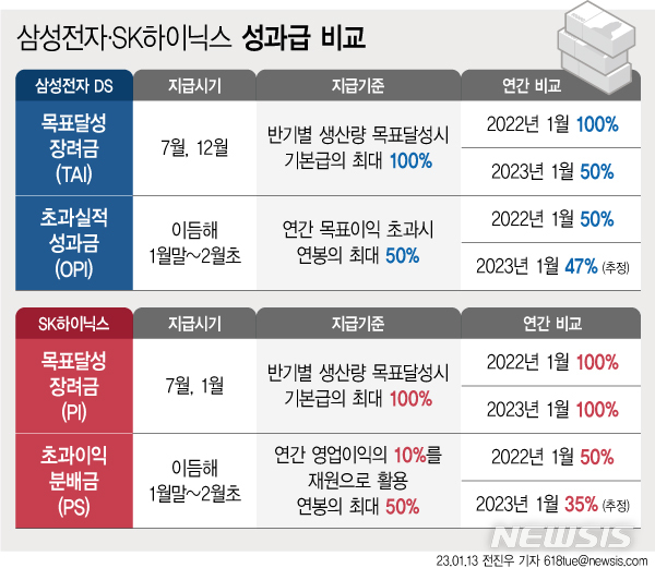 [서울=뉴시스] 전진우 기자=삼성전자와 SK하이닉스의 성과급 종류와 지급 비율 비교표. 2023.01.13. 618tue@newsis.com