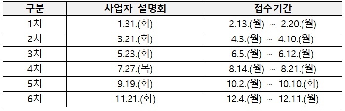 2023년도 위치정보사업 적정성 검토 연간 등록접수 일정. (사진=방송통신위원회 제공) *재판매 및 DB 금지