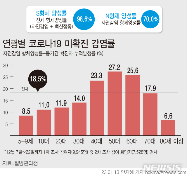 [서울=뉴시스] 질병관리청이 지난해 12월 7일부터 22일까지 조사한 결과 전체 코로나19 항체 양성률은 98.6%로 집계됐다. 자연 감염을 통한 항체 양성률의 경우 70%로, 1차 조사 당시 57.2%보다 12.8%p 증가했다. 이 기간 공식 발표된 확진자 발생률은 51.5%로 이는 자연감염 항체양성률보다 18.5%포인트가 높다. 이른바 ‘숨은 감염자'인 미확진 감염자가 다수 존재하는 것으로 확인됐다.(그래픽=안지혜 기자)  hokma@newsis.com