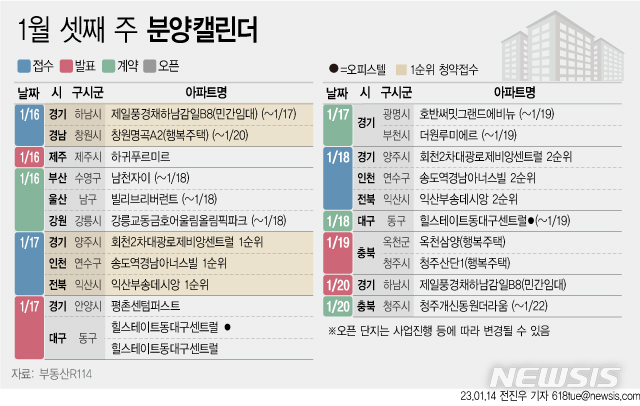 [서울=뉴시스] 14일 부동산R114에 따르면 1월 셋째 주에는 전국 5개 단지에서 총 2663가구(일반분양 1154가구)가 분양을 시작한다.(그래픽=전진우 기자) 618tue@newsis.com