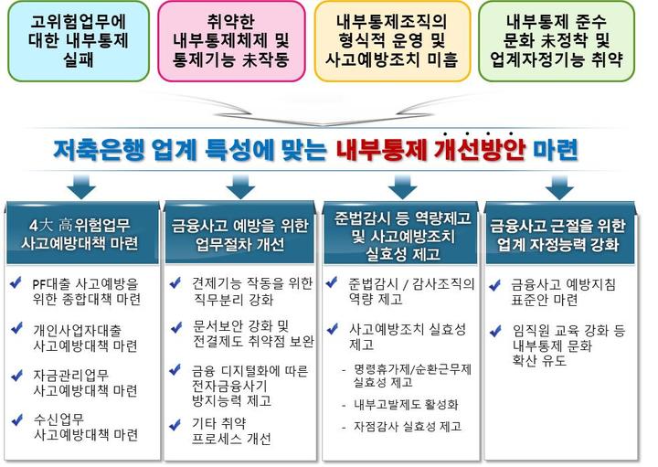 [서울=뉴시스]금융감독원이 15일 저축은행중앙회 등과 함께 마련한 저축은행권의 내부통제 개선방안. (자료=금감원 제공) *재판매 및 DB 금지