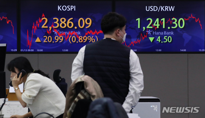 [서울=뉴시스] 김진아 기자 = 코스피가 미국의 소비자물가지수(CPI) 둔화세에 1% 가까이 오르며 마감한 13일 오후 서울 중구 하나은행 딜링룸에서 딜러들이 업무를 보고 있다. 이날 코스피는 전 거래일(2365.10)보다 20.99포인트(0.89%) 오른 2386.09에, 코스닥지수는 전 거래일(710.82)보다 1.00포인트(0.14%) 상승한 711.82에, 서울 외환시장에서 원·달러 환율은 전 거래일(1245.8원)보다 4.5원 내린 1241.3원에 마감했다. 2023.01.13. bluesda@newsis.com