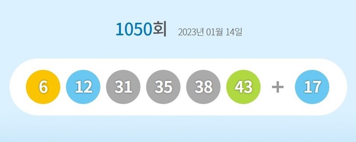 1050회 로또 1등 '6, 12, 31, 35, 38, 43'…보너스 '17'