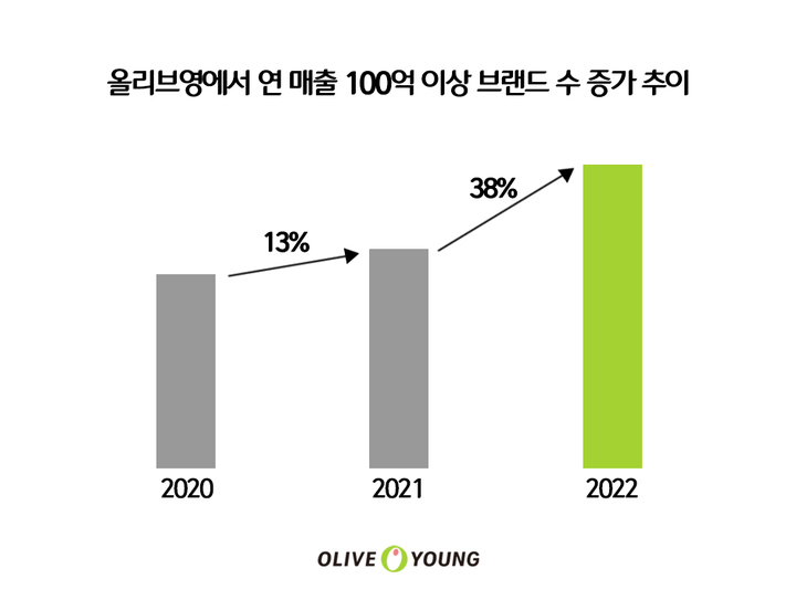 지난해 12월 14일부터 18일까지 성황리 진행된 2022 올리브영 어워즈 앤 페스타에서 국내 클린뷰티 브랜드 ‘라운드랩’이 고객들에게 제품을 설명하고 있다. (사진=CJ올리브영 제공) *재판매 및 DB 금지