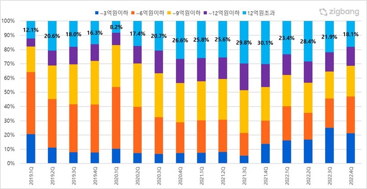 분기별 서울 아파트 매매가격대별 거래비율 추이. (자료=직방 제공) *재판매 및 DB 금지