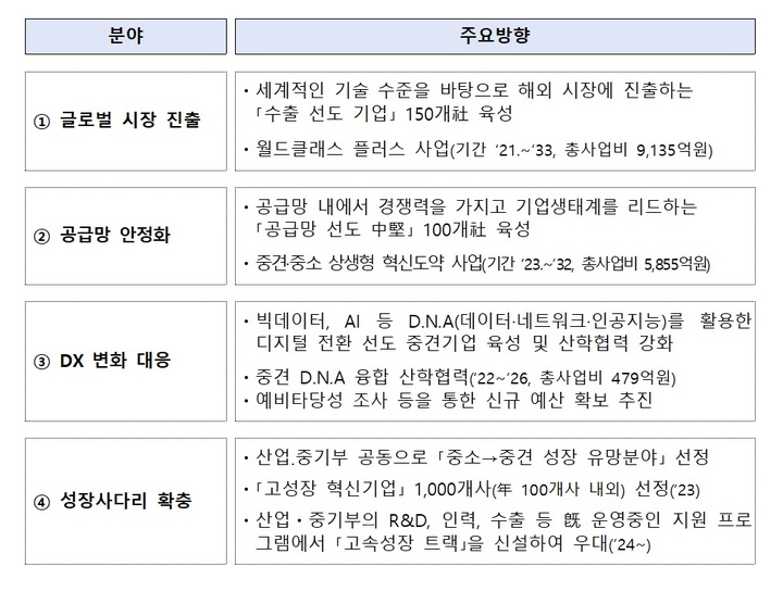 산업부, 중견기업 수출 247조 목표…"10년 간 1.5조 투입"