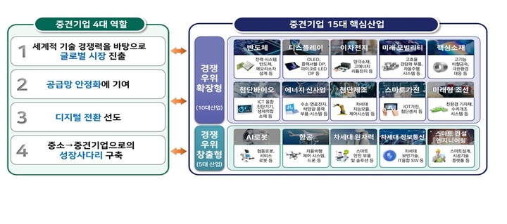 산업부, 중견기업 수출 247조 목표…"10년 간 1.5조 투입"