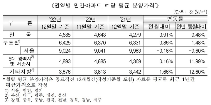 전국 아파트 3.3㎡당 분양가 1546만원…전월比 0.91% 올라