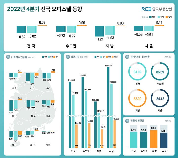 2022년 4분기 전국 오피스텔 가격 동향(자료 제공=한국부동산원) *재판매 및 DB 금지