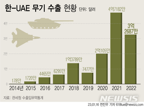 [서울=뉴시스] 관세청 수출입무역통계에 따르면 2022년 한국의 대(對) UAE 무기류 수출은 3억2687만 달러(약 4000억원)에 달했으며, 중거리지대공미사일 천궁II 수출이 본격화하는 올해는 수출 금액이 더욱 늘어날 것으로 예상된다. (그래픽=전진우 기자)  618tue@newsis.com