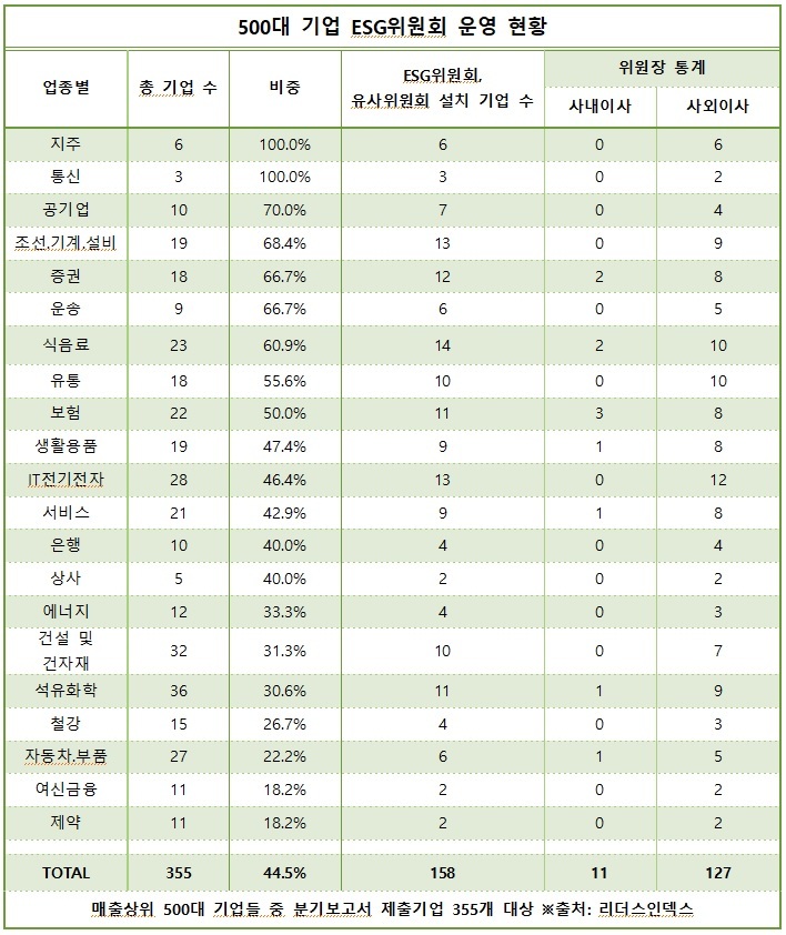 대기업 절반이하 'ESG위원회' 설치…"아직 멀었다"
