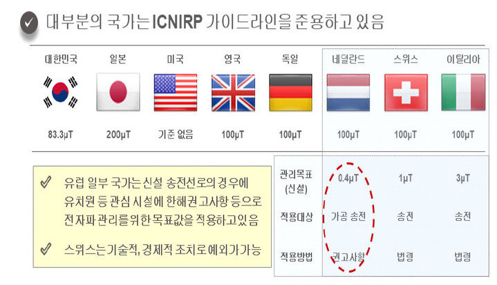 [서울=뉴시스] ICNIRP 가이드라인 현황. (사진=전력연구원 보고서) 2023.1.16 *재판매 및 DB 금지