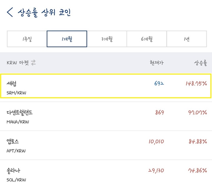 [서울=뉴시스] 16일 오후 3시 업비트 기준 전달 대비 상승률 상위 코인 1위는 '세럼'이 차지했다. 세럼은 전달 대비 148.75% 상승했다. (사진=업비트 홈페이지 캡처) 2023.01.16 *재판매 및 DB 금지