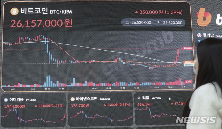 [서울=뉴시스] 최진석 기자 = 비트코인이 상승랠리를 이어가며 2만1000달러를 돌파한 16일 서울 서초구 빗썸 고객센터 전광판에 비트코인을 비롯한 가상화폐 시세가 보이고 있다. 2023.01.16. myjs@newsis.com