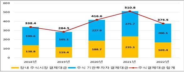 주식 결제대금 *재판매 및 DB 금지