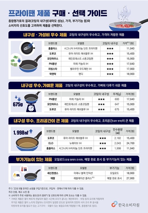 제품 구매·선택 가이드(사진=소비자원 제공) *재판매 및 DB 금지