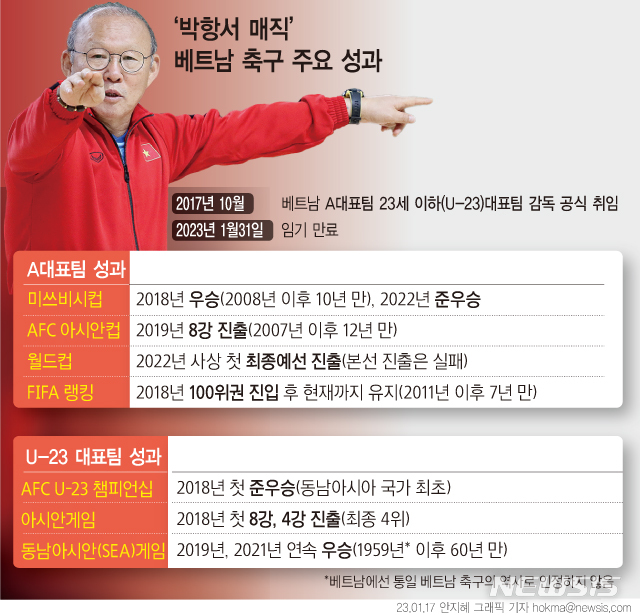 [서울=뉴시스] 박항서 베트남 축구대표팀 감독이 2022 아세안축구연맹(AFF) 미쓰비시일렉트릭컵(미쓰비시컵)에서 준우승으로 고별무대를 마쳤다.마지막 대회에서 우승컵을 들지 못했지만, 박 감독은 취임 당시 약속했던 FIFA 랭킹 100위권 진입에 성공했고 베트남을 동남아시아 강국에 올려놓았다. (그래픽=안지혜 기자)  hokma@newsis.com