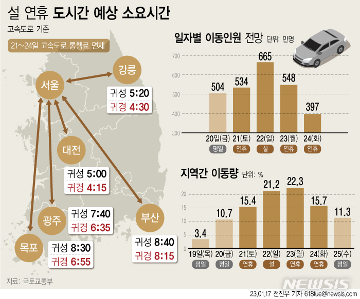 [서울=뉴시스] 17일 국토교통부에 따르면 이번 설 연휴는 코로나19이후 일상회복으로 맞은 두 번째 명절로 귀성·귀경·여행 등 2650만명에 달하는 민족 대이동이 시작될 것으로 예상된다. (그래픽=전진우 기자)  618tue@newsis.com