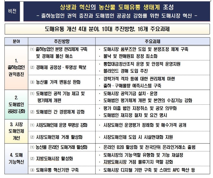 농산물 도매시장 유통구조 개선방안(사진=농식품부) *재판매 및 DB 금지