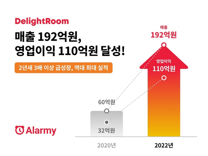 [서울=뉴시스] 딜라이트룸 작년 매출액 이미지. (사진=딜라이트룸 제공) 2023.01.17. photo@newsis.com *재판매 및 DB 금지