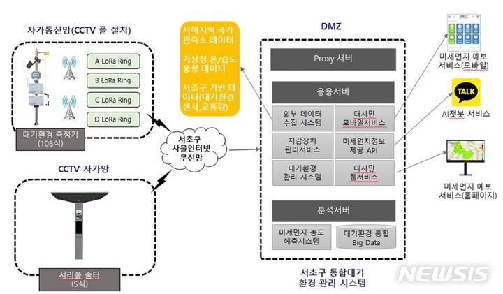 [서울=뉴시스]서울 서초구가 동네 곳곳의 미세먼지를 일주일까지 예측해주는 '서초구 통합대기환경 예보시스템'을 마련했다고 17일 밝혔다. (사진=서초구 제공). 2023.01.17. photo@newsis.com