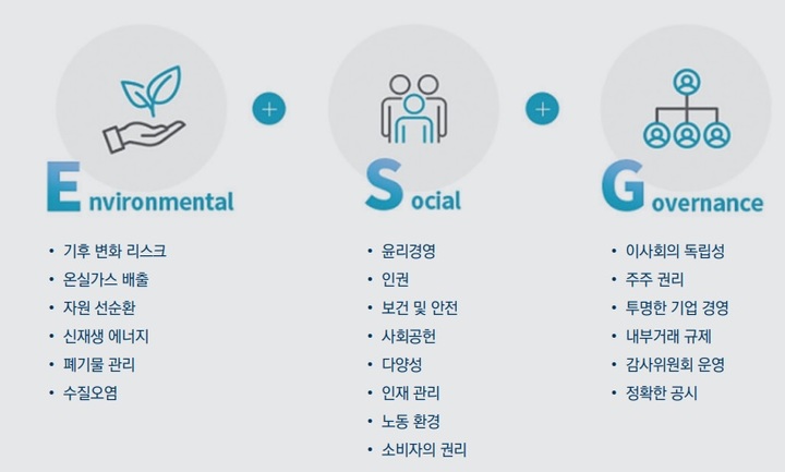 [서울=뉴시스] ESG 구성 요소 (사진=한국바이오협회 바이오경제연구센터 바이오 이코노미 리포트 제공) *재판매 및 DB 금지