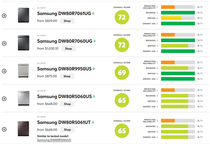 [서울=뉴시스]미국 컨슈머리포트가 평가한 24개 식기세척기 브랜드 114개 제품 중 삼성전자 식기세척기가 모두 '신뢰도'(predicted reliablity) 부문에서 2점을 받아 추천 제품에서 제외됐다. (사진=컨슈머리포트 홈페이지 캡쳐) photo@newsis.com *재판매 및 DB 금지
