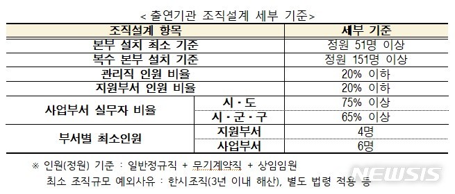 [세종=뉴시스] 출연기관 조직설계 세부 기준. (자료= 행정안전부 제공)