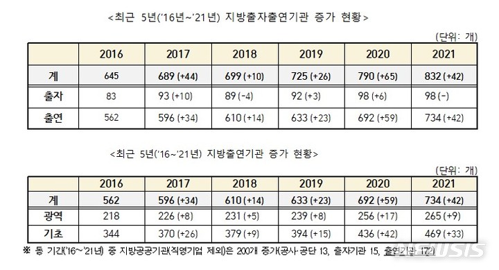 [세종=뉴시스] 최근 5년(2016년~2021년) 지방 출자·출연기관 현황. (자료= 행정안전부 제공)